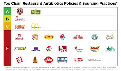 restaurants antibiotic use scorecard 55f98b54e5bb1