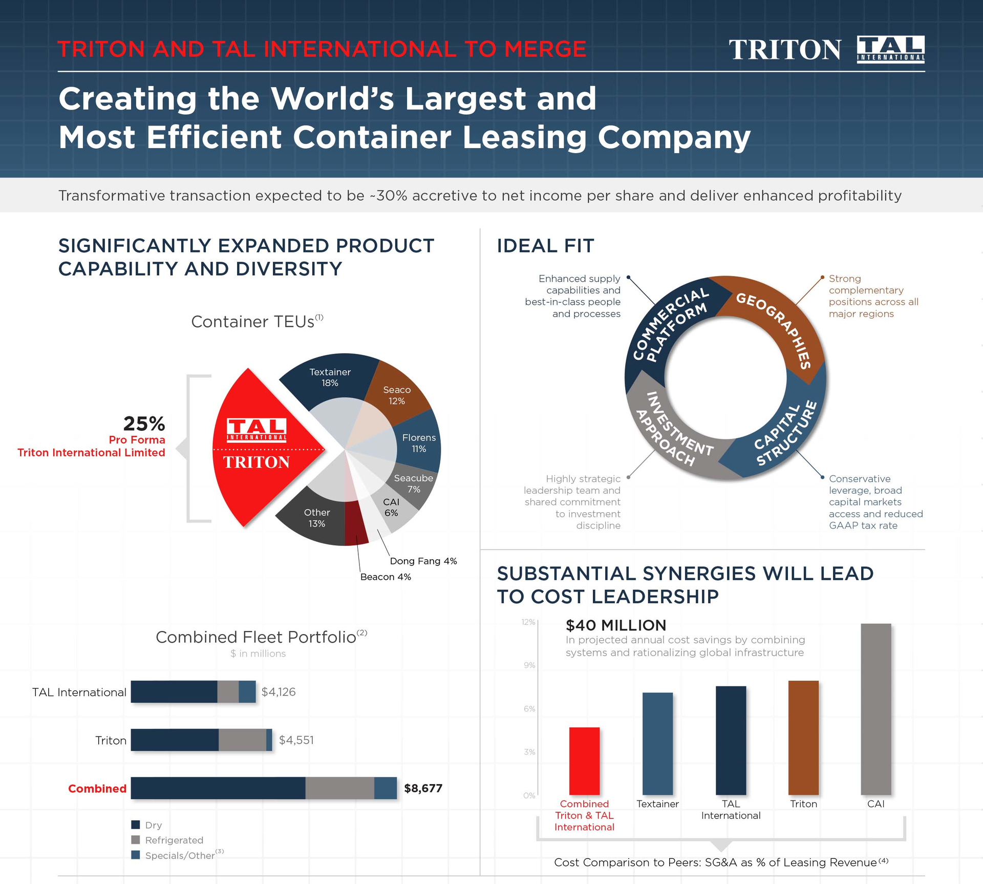 The transaction, which has been unanimously approved by the boards of directors of both companies, will create the world&rsquo;s largest lessor of intermodal freight containers with a combined container fleet of nearly five million twenty-foot equivalent units (TEU) and revenue earning assets of $8.7 billion.