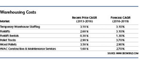 Wages are a key cost for warehousing providers, which require a significant amount of labor to handle and manage inventory.
