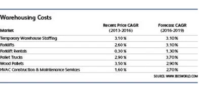 Wages are a key cost for warehousing providers, which require a significant amount of labor to handle and manage inventory.