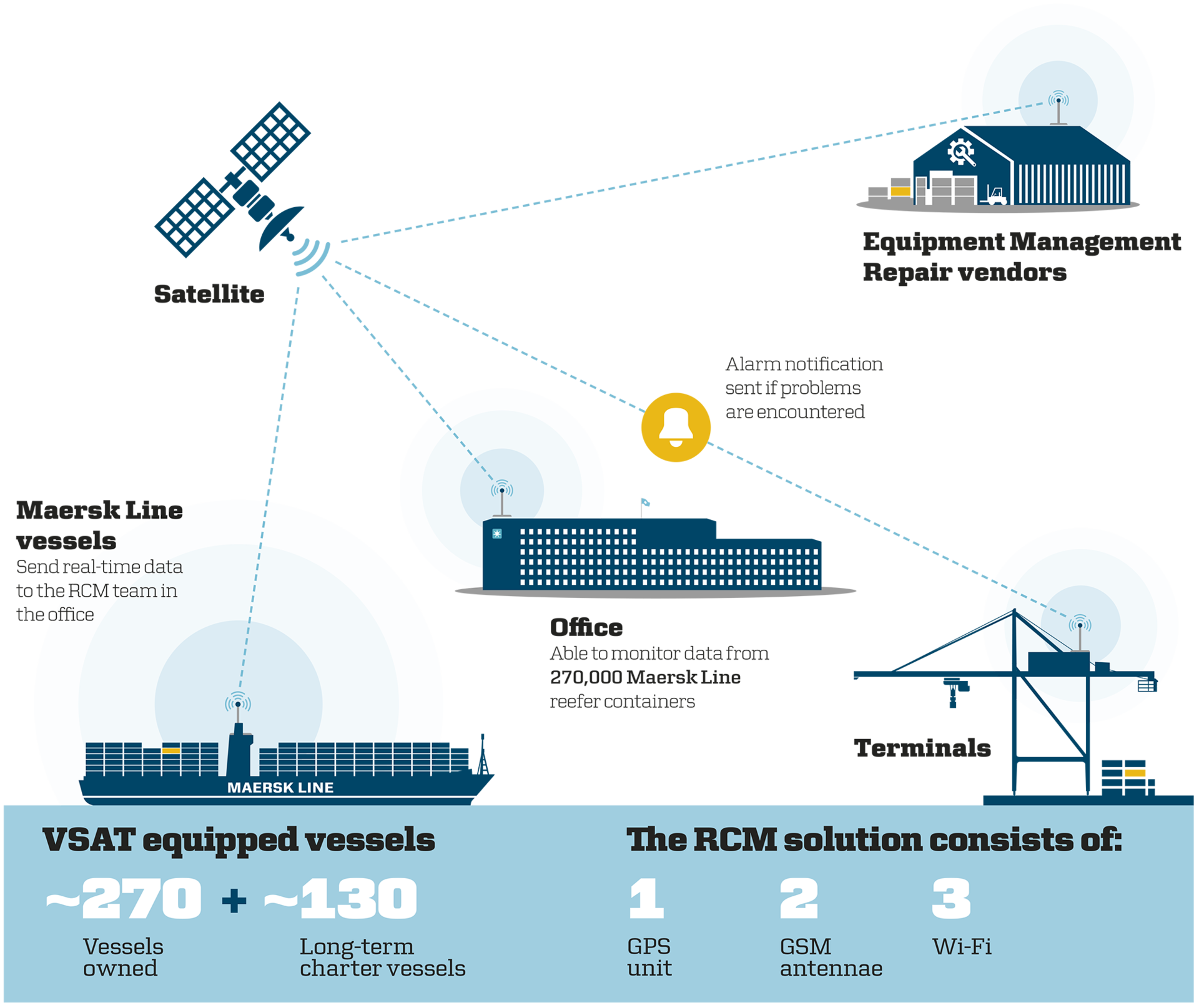 The Maersk Line remote container management system uses satellite signals for monitoring vessels at sea and cellular signals for tracking over land.