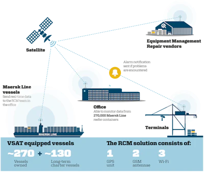 The Maersk Line remote container management system uses satellite signals for monitoring vessels at sea and cellular signals for tracking over land.