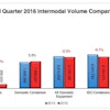 The Midwest-Northwest corridor's traffic rose 3 percent, dominated by containers. However, all other corridors posted declines, ranging from 0.8 percent in the Northeast-Midwest and Trans-Canada lanes, to 11.2 percent in the South Central-Southwest corridor. Midwest-Southwest volumes, which are the highest, dropped 5.3 percent.