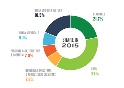 In regards to machinery categories, the rapid growth anticipated in the labeling, decorating and case handling segment is largely a result of new legislation demanding increased labeling and coding, continuing developments in printing technologies and the proliferation of SKUs.