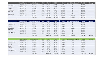 When fleets and for-hire carriers adopt shorter truck life cycles based on flexible leasing, greater cost efficiencies are realized to the bottom line over time.