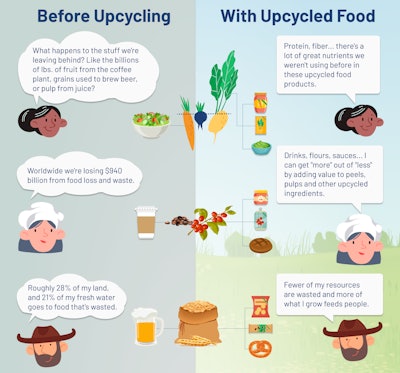 Upcycled Food Definition Infographic Pane 1