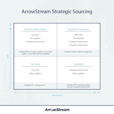Arrow Stream Strategic Sourcing Tool