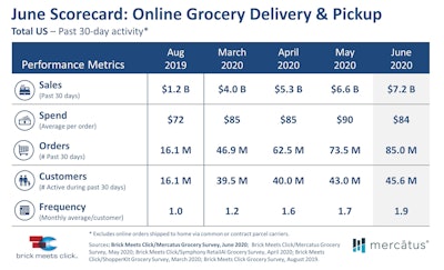 In June, U.S. online grocery sales reached $7.2 billion, a 9% increase over May, as 45.6 million households used delivery and pickup services to satisfy a larger portion of their grocery needs, according to a Brick Meets Click/Mercatus survey.