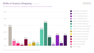 As preferred brands have sold out, consumers have tried new brands, explored more retailers and turned to bulk ordering, according to this DISQO study.