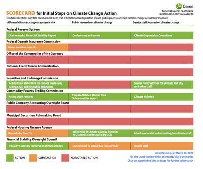 Ceres Climate Action