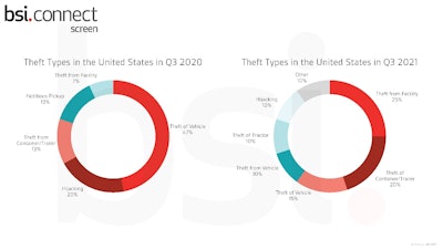 The more prevalent types of theft for each quarter are indicated by the 'hotter' colors in this illustration.