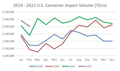U.S. container import volume year-over-year comparison.