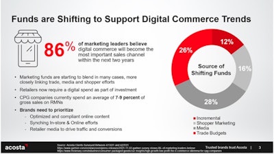 The optimization of e-commerce channels is becoming a top financial priority.