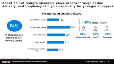 Shopper research conducted in February found over half of today’s shoppers regularly place orders online using ultra-fast delivery, with 29% doing so at least once a week.
