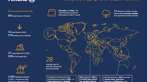 Allianz Safety Shipping 2022 Graphic