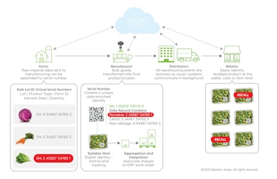 This example shows the importance of traceability in a product recall for packaged salad mix made up of items sourced from multiple farms.
