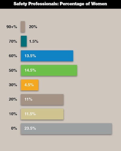 Percentage Of Female Safety Professionals
