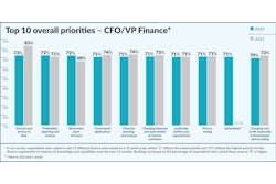 Cfo Survey