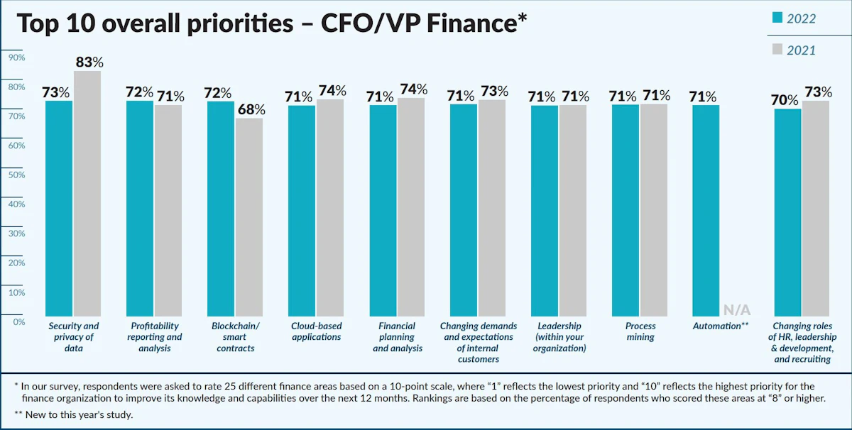 CFOs Adjusting Supply Chain Models - Vimarsana News