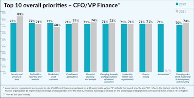 Cfo Survey