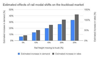Uber Freight Rail Model Shifts