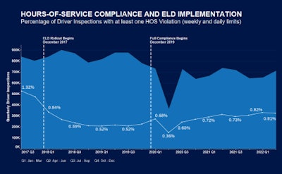 Hours-of-Service Compliance Graph from implementation through 2022.