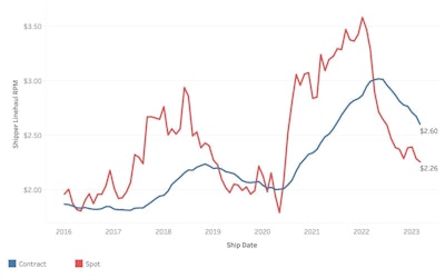 Average shipper linehaul long haul truck rate per mile trend over the last seven years demonstrate that some shifts may be more extreme than others, but market cycles will persist.