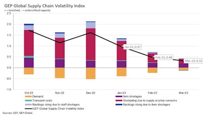 Gep Global Supply Chain Volatilty