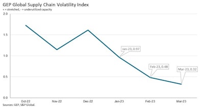 Gep Global Supply Chain Volatilty 2