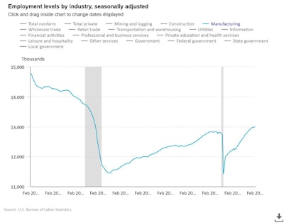 Pro Drivers Bls Chart 2