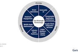 Gartner Supply Chain Tech Trends