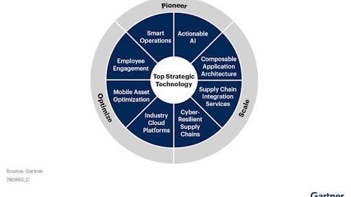 Gartner Supply Chain Tech Trends