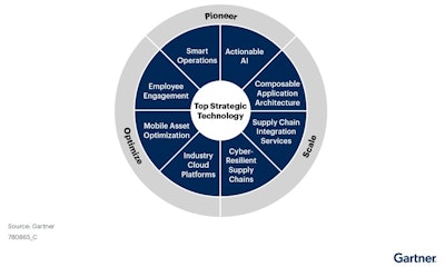 Gartner Supply Chain Tech Trends