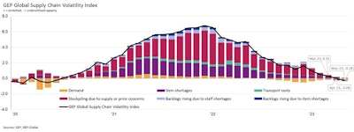 Gep Supply Chain Volatility 1