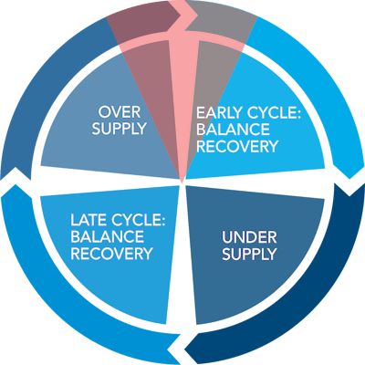 Trucking market cycle.