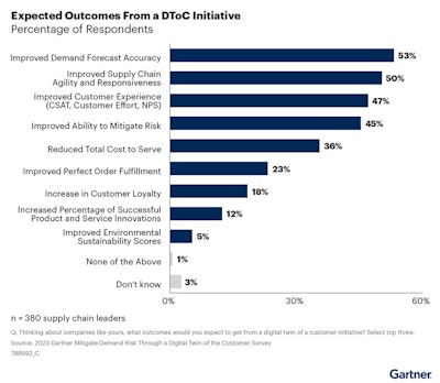 Gartner Digital Twin