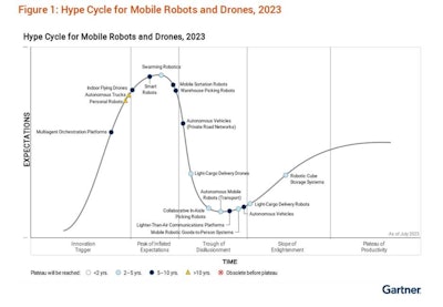 Gartner Hype Cycle Of Robots And Drones