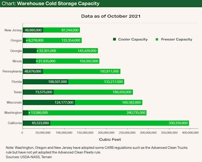 Terrain Warehouse Capacity