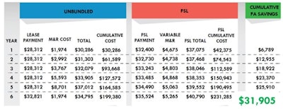 Fleet Advantage Contract Decisions