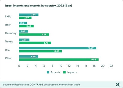 Container X Change Israel Imports