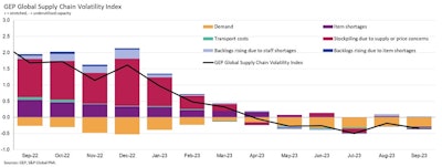 Gep Supply Chain Volatility Index