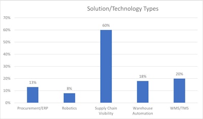 Software Technology Types