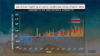 Accu Weather Hurricane Season