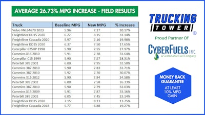 Png Average 26 73% Mpg Increase Field Results 1600 900