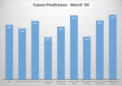 Lmi Future Predictions For 2024