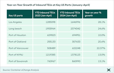 Container X Change Te Us At Ports