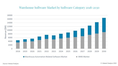 Interact Analysis Wms Market
