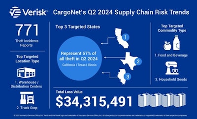 Cargo Net Cargo Theft Q2