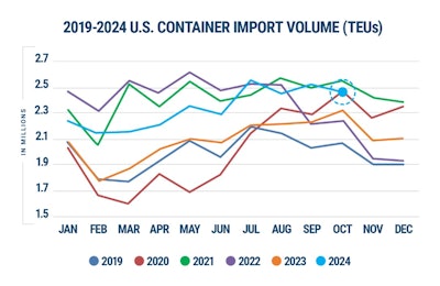 Descartes Container Import Volume