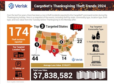 Verisk Cargo Net Thanksgiving 2024